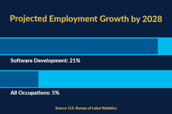 Projected growth